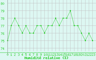 Courbe de l'humidit relative pour Christnach (Lu)