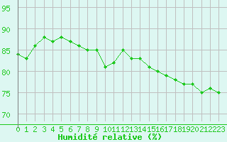 Courbe de l'humidit relative pour Sodankyla Vuotso