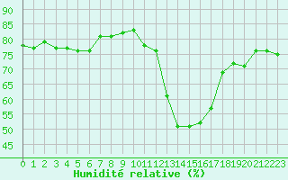 Courbe de l'humidit relative pour Sallanches (74)