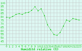 Courbe de l'humidit relative pour Auzeville-Tolosane-Inra (31)