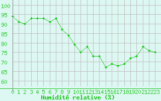 Courbe de l'humidit relative pour Annecy (74)