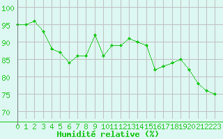Courbe de l'humidit relative pour Beauvais (60)