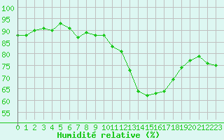 Courbe de l'humidit relative pour Bruxelles (Be)