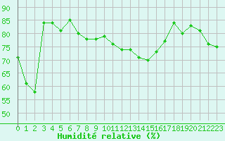 Courbe de l'humidit relative pour Embrun (05)