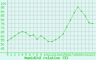 Courbe de l'humidit relative pour Grand Saint Bernard (Sw)