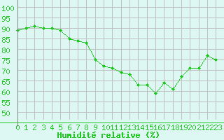 Courbe de l'humidit relative pour Ile de Groix (56)