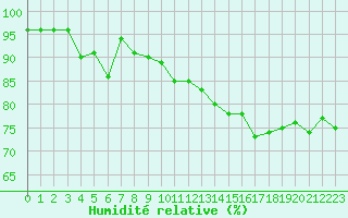 Courbe de l'humidit relative pour Ploumanac'h (22)