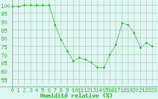 Courbe de l'humidit relative pour Ilomantsi Mekrijarv