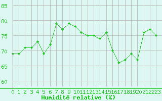Courbe de l'humidit relative pour Cap Corse (2B)