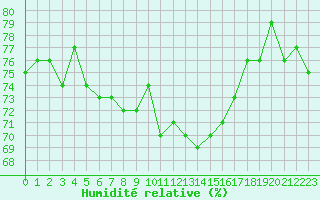 Courbe de l'humidit relative pour Ploudalmezeau (29)
