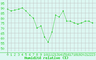 Courbe de l'humidit relative pour Viso del Marqus