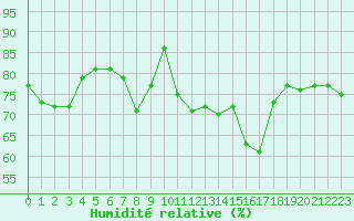Courbe de l'humidit relative pour Le Talut - Belle-Ile (56)