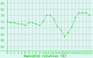 Courbe de l'humidit relative pour Manlleu (Esp)