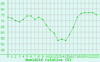 Courbe de l'humidit relative pour Clermont-Ferrand (63)
