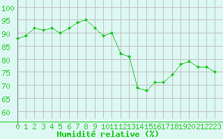 Courbe de l'humidit relative pour Le Havre - Octeville (76)