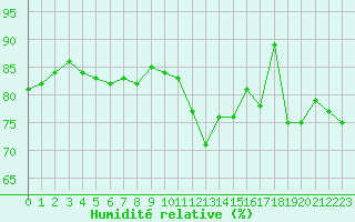 Courbe de l'humidit relative pour Le Puy - Loudes (43)