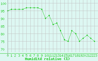Courbe de l'humidit relative pour Avord (18)