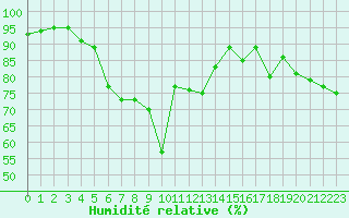 Courbe de l'humidit relative pour Skillinge