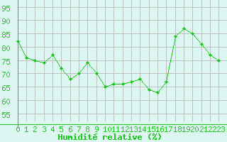 Courbe de l'humidit relative pour Cap Cpet (83)