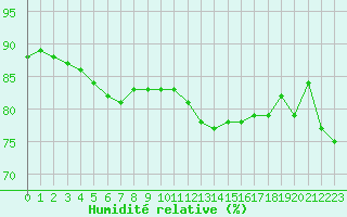 Courbe de l'humidit relative pour Muret (31)