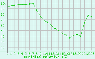 Courbe de l'humidit relative pour Kaulille-Bocholt (Be)