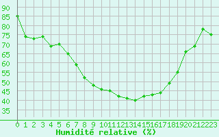 Courbe de l'humidit relative pour Floda