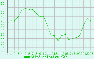 Courbe de l'humidit relative pour Nevers (58)