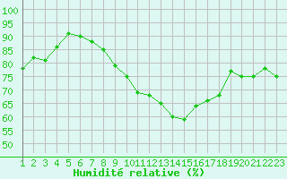 Courbe de l'humidit relative pour Vaux-sur-Sre (Be)