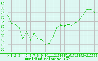 Courbe de l'humidit relative pour Alistro (2B)