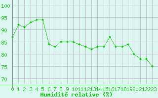 Courbe de l'humidit relative pour Voiron (38)