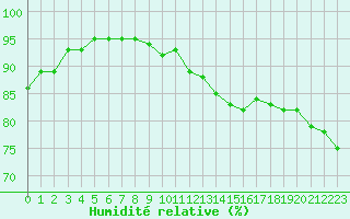 Courbe de l'humidit relative pour Alenon (61)