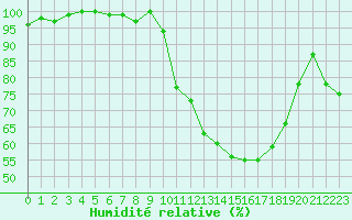Courbe de l'humidit relative pour Diepenbeek (Be)