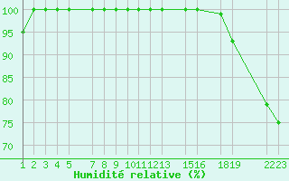 Courbe de l'humidit relative pour la bouée 62118