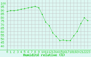 Courbe de l'humidit relative pour Besn (44)