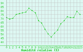 Courbe de l'humidit relative pour Petiville (76)