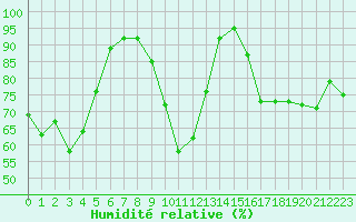 Courbe de l'humidit relative pour Chieming