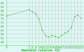 Courbe de l'humidit relative pour Saint-Jean-de-Vedas (34)