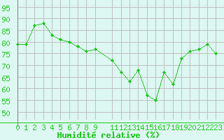 Courbe de l'humidit relative pour Hendaye - Domaine d'Abbadia (64)