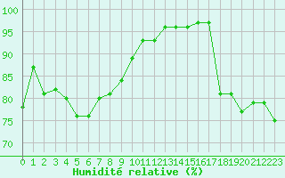 Courbe de l'humidit relative pour Kunda