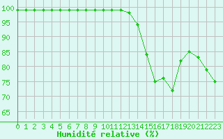 Courbe de l'humidit relative pour Mcon (71)