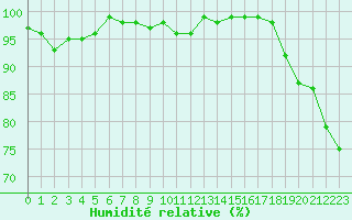 Courbe de l'humidit relative pour Feldberg-Schwarzwald (All)