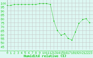 Courbe de l'humidit relative pour Auxerre-Perrigny (89)