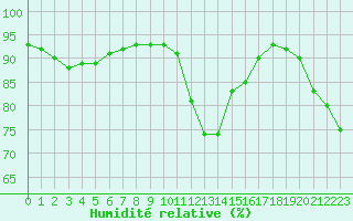Courbe de l'humidit relative pour Dunkerque (59)