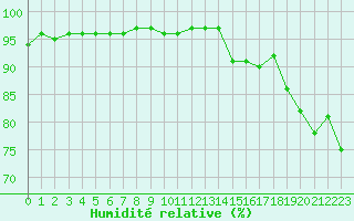 Courbe de l'humidit relative pour Guidel (56)