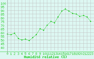 Courbe de l'humidit relative pour Grimentz (Sw)