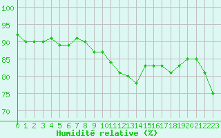 Courbe de l'humidit relative pour Saint-Brieuc (22)