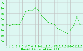 Courbe de l'humidit relative pour Jomfruland Fyr