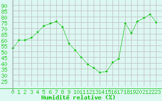 Courbe de l'humidit relative pour Herstmonceux (UK)