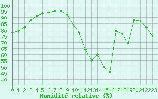 Courbe de l'humidit relative pour Albi (81)