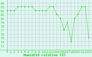 Courbe de l'humidit relative pour Mittarfik Upernavik